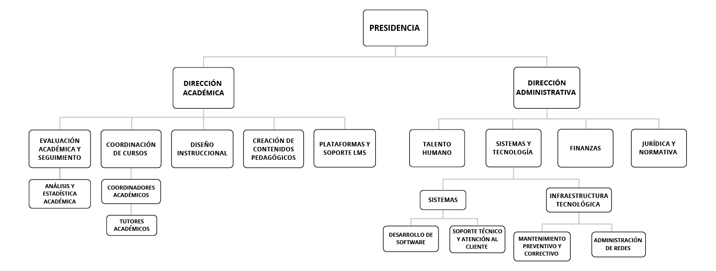 Organigrama